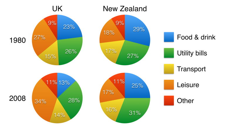 The charts below show household spending patterns in two countries between 1980 and 2008   